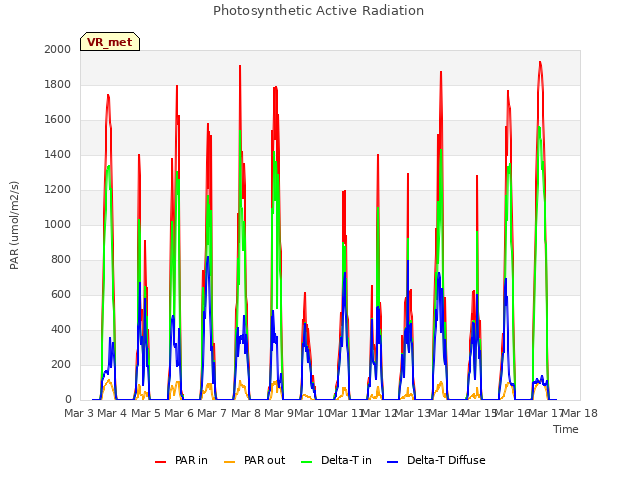 plot of Photosynthetic Active Radiation