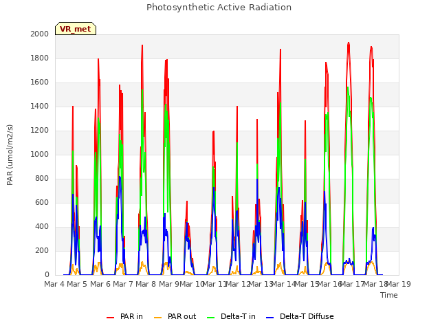 plot of Photosynthetic Active Radiation