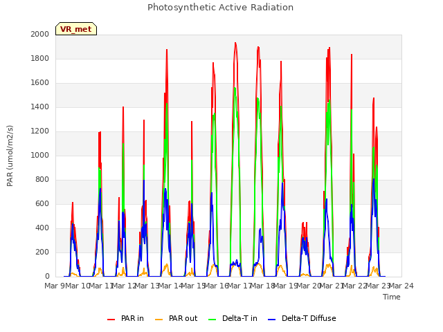 plot of Photosynthetic Active Radiation