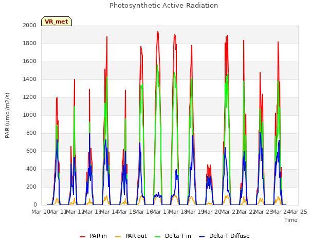 plot of Photosynthetic Active Radiation