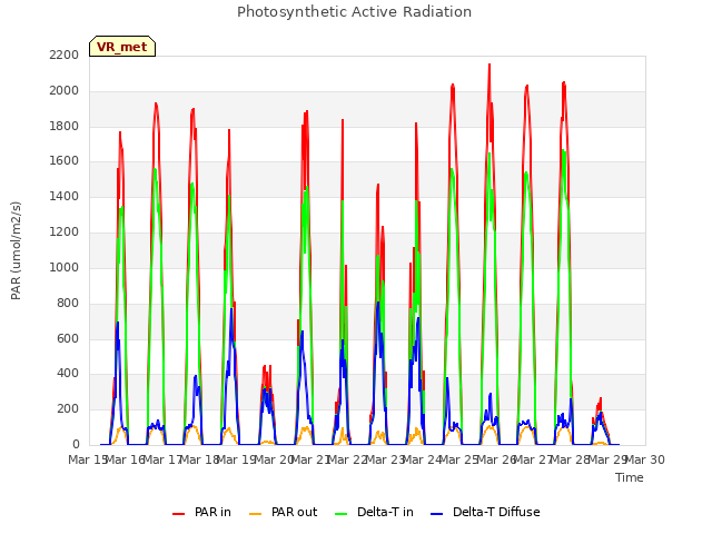 plot of Photosynthetic Active Radiation