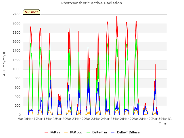 plot of Photosynthetic Active Radiation