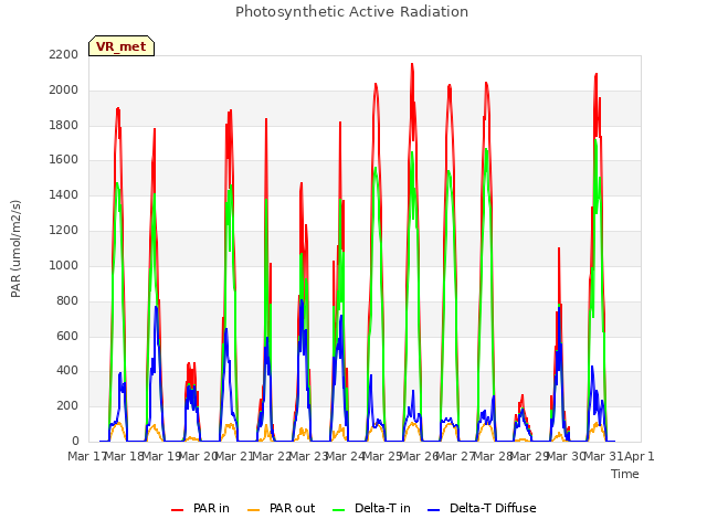 plot of Photosynthetic Active Radiation