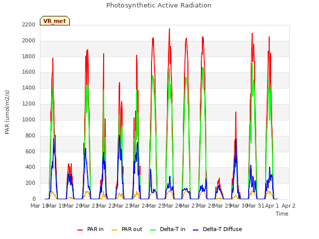 plot of Photosynthetic Active Radiation