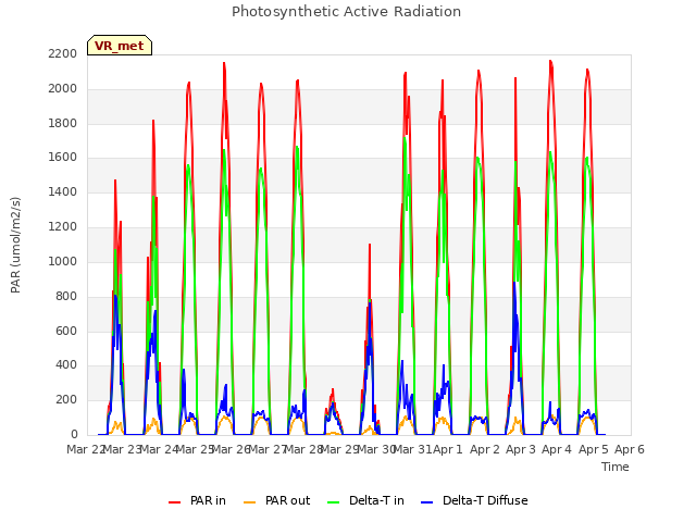 plot of Photosynthetic Active Radiation