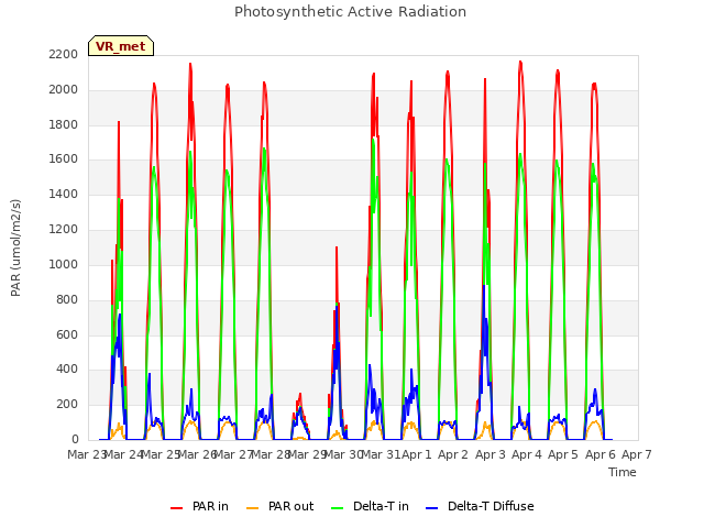 plot of Photosynthetic Active Radiation