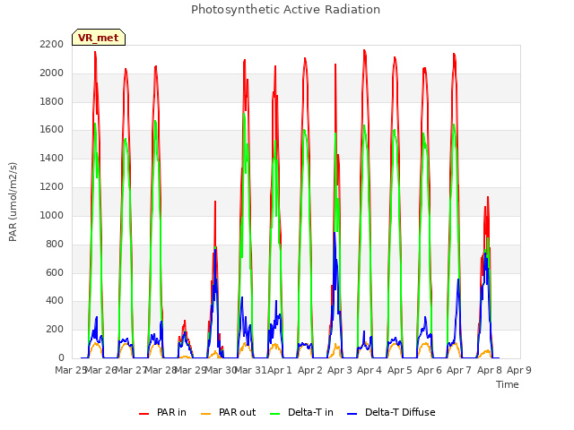 plot of Photosynthetic Active Radiation