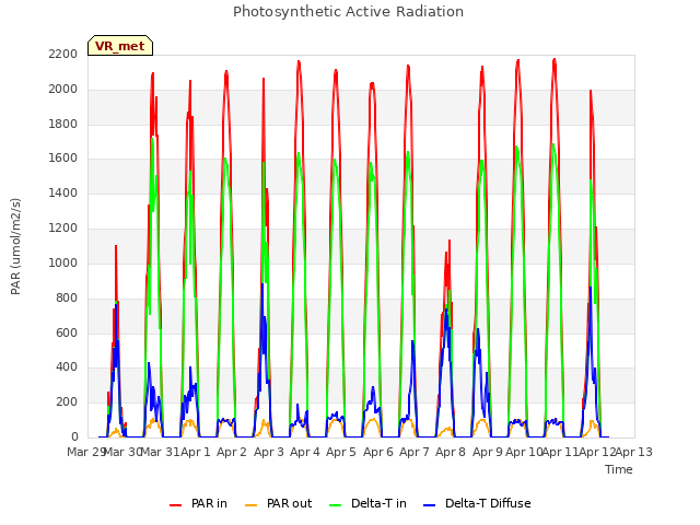 plot of Photosynthetic Active Radiation