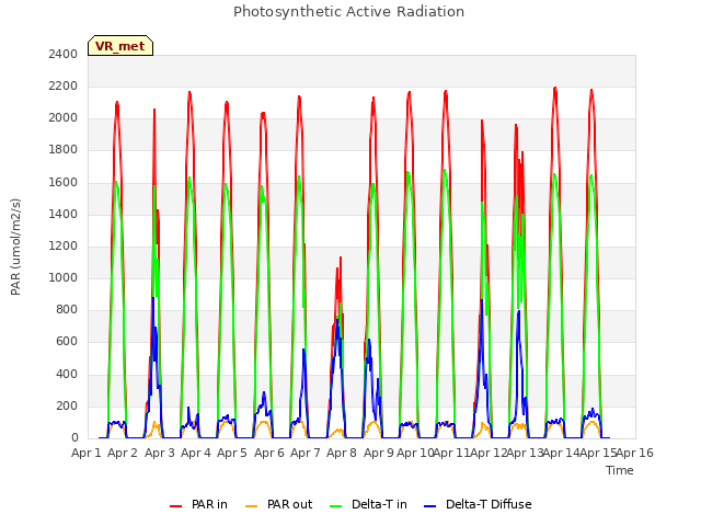 plot of Photosynthetic Active Radiation