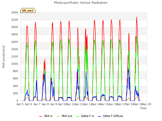 plot of Photosynthetic Active Radiation