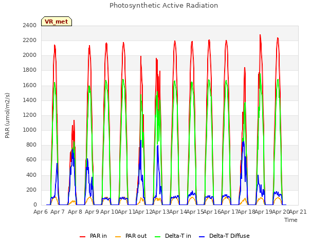 plot of Photosynthetic Active Radiation