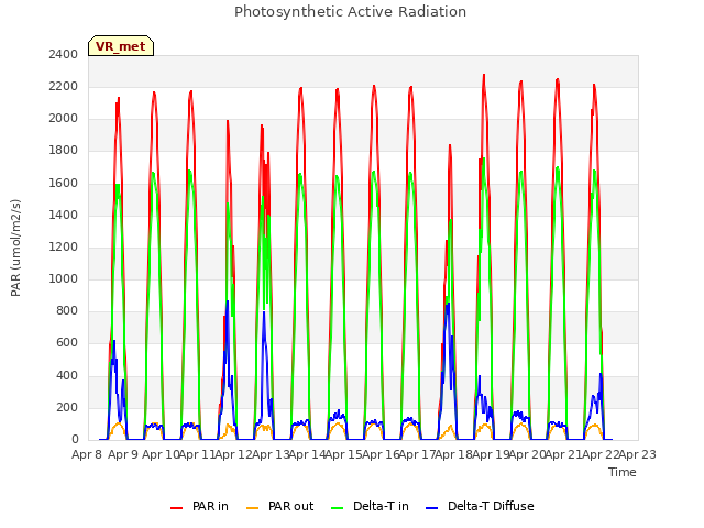 plot of Photosynthetic Active Radiation