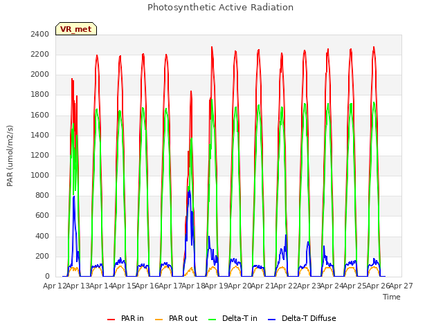 plot of Photosynthetic Active Radiation