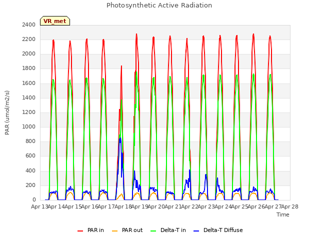 plot of Photosynthetic Active Radiation