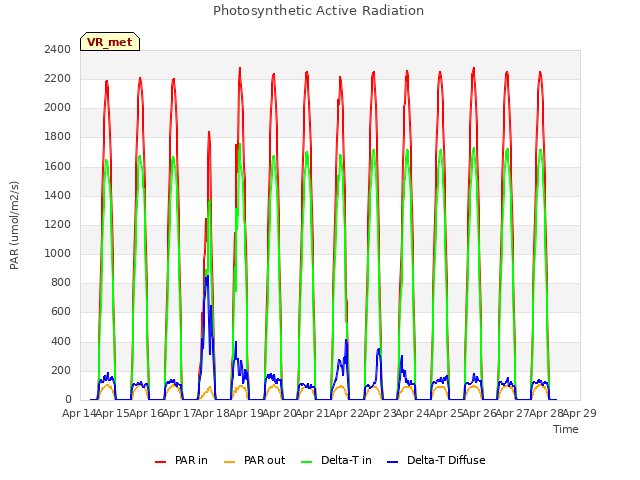 plot of Photosynthetic Active Radiation