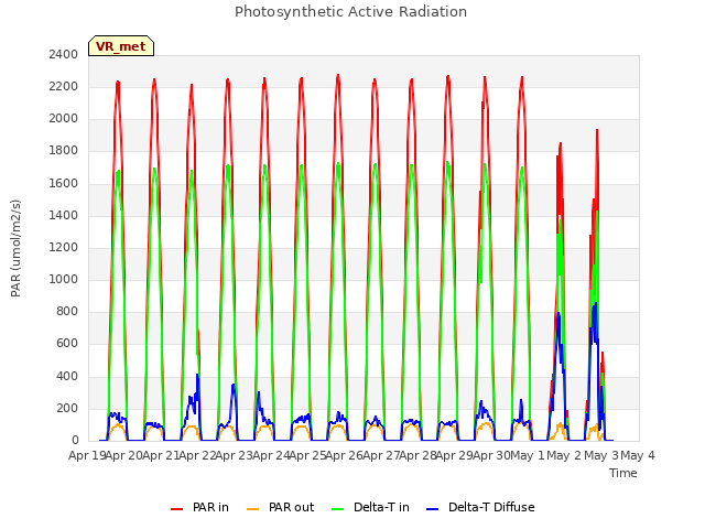 plot of Photosynthetic Active Radiation