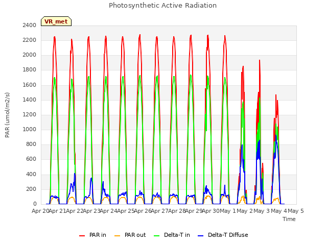 plot of Photosynthetic Active Radiation