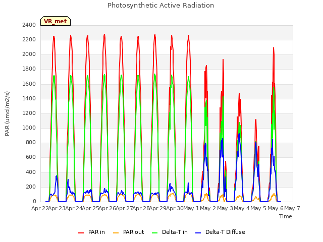 plot of Photosynthetic Active Radiation