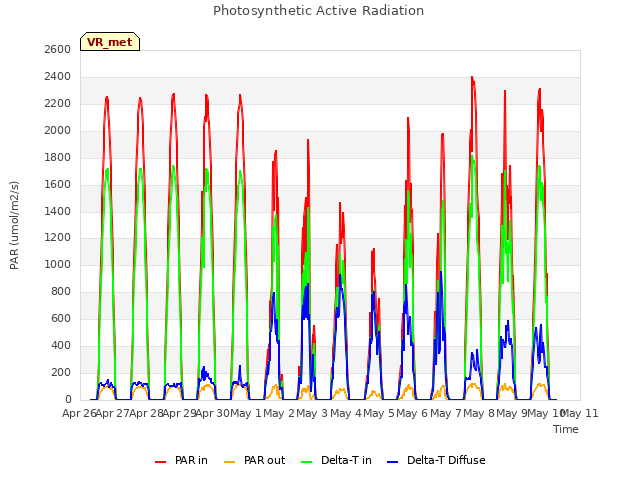 plot of Photosynthetic Active Radiation