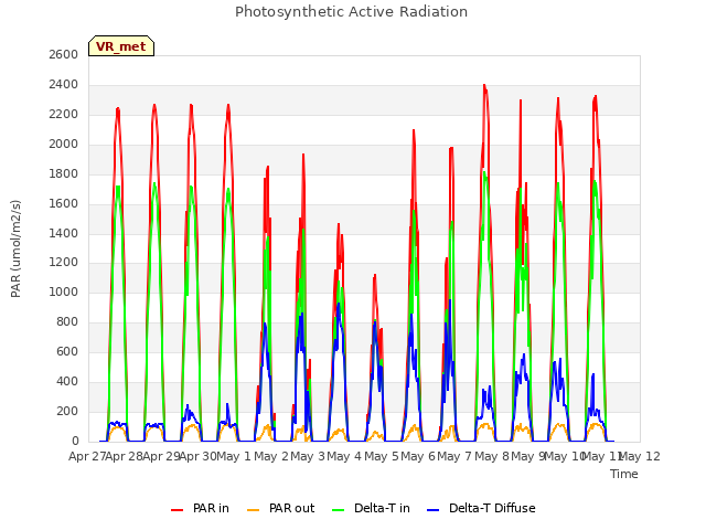 plot of Photosynthetic Active Radiation