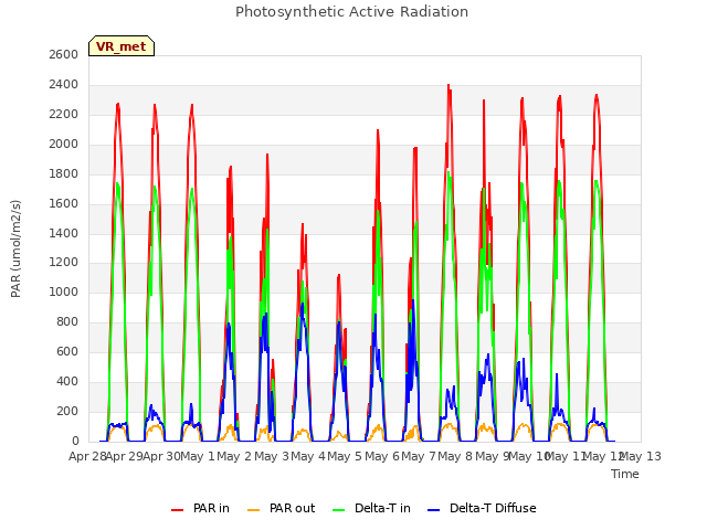 plot of Photosynthetic Active Radiation