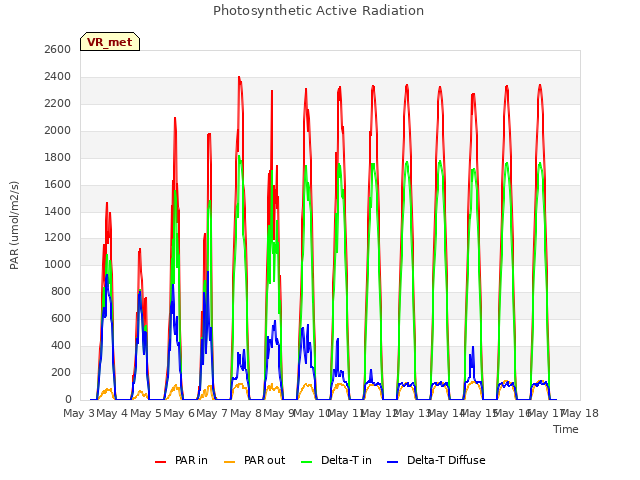 plot of Photosynthetic Active Radiation