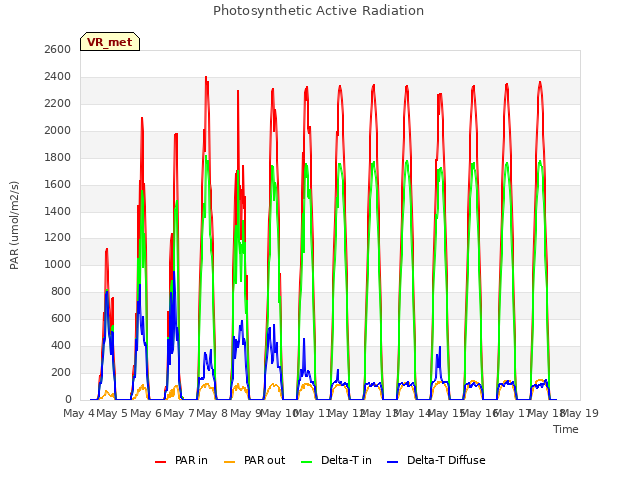 plot of Photosynthetic Active Radiation