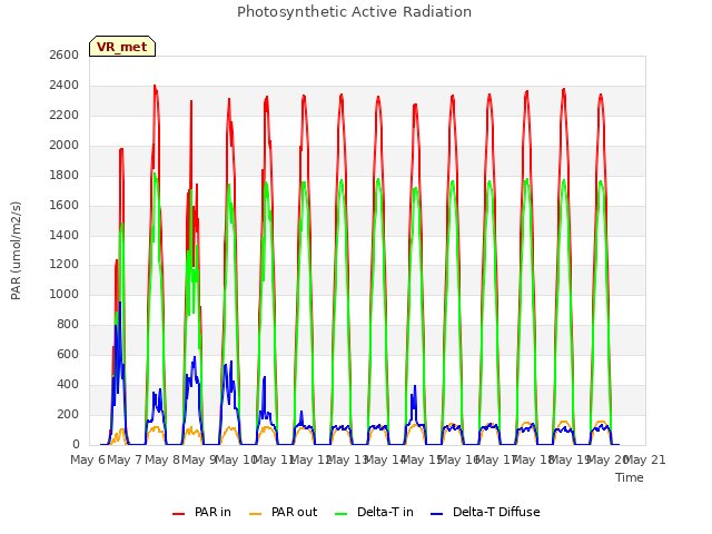 plot of Photosynthetic Active Radiation