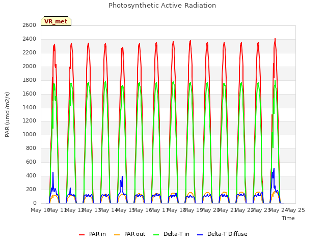 plot of Photosynthetic Active Radiation