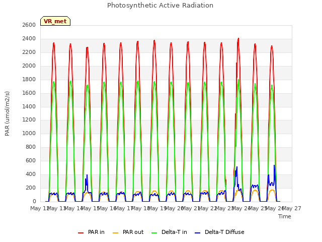 plot of Photosynthetic Active Radiation