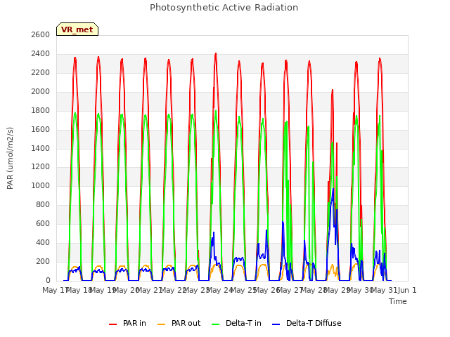 plot of Photosynthetic Active Radiation