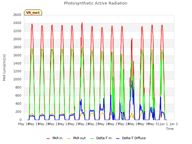 plot of Photosynthetic Active Radiation