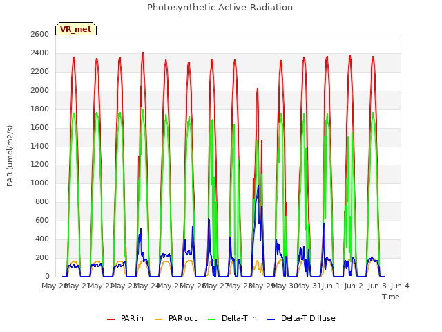 plot of Photosynthetic Active Radiation