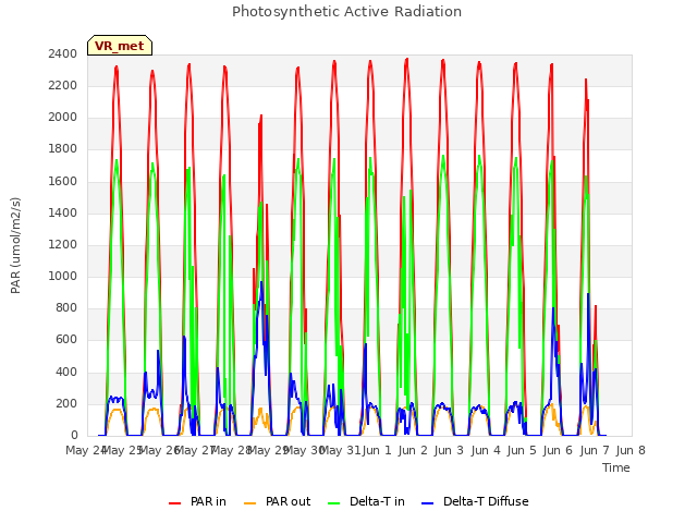 plot of Photosynthetic Active Radiation