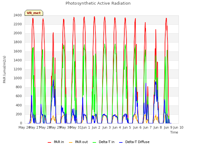 plot of Photosynthetic Active Radiation