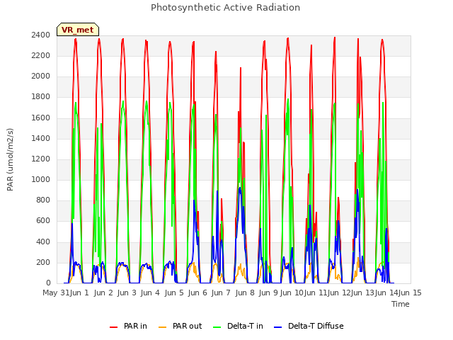 plot of Photosynthetic Active Radiation