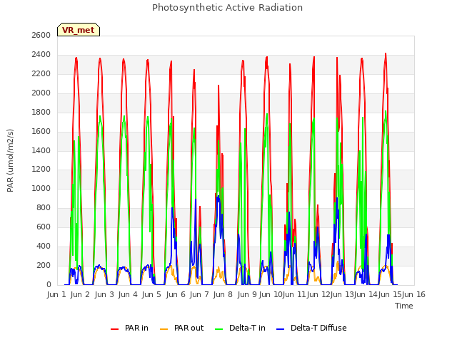 plot of Photosynthetic Active Radiation