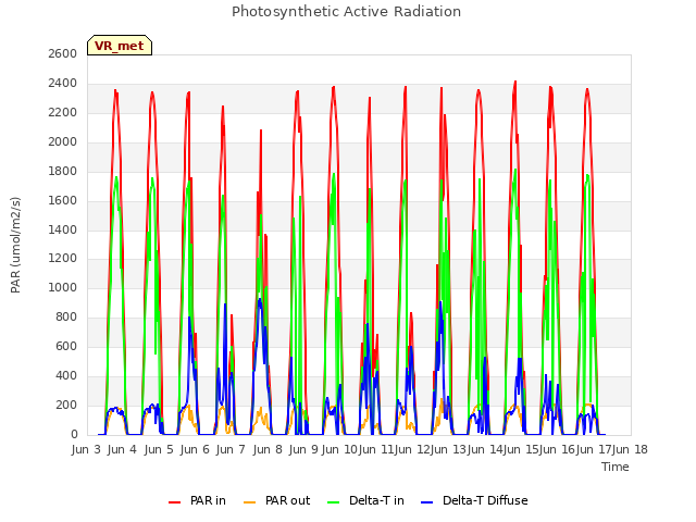 plot of Photosynthetic Active Radiation