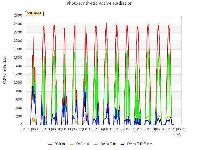 plot of Photosynthetic Active Radiation