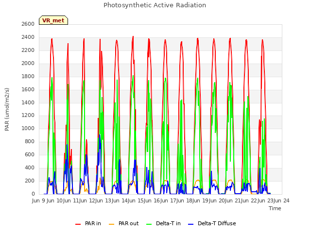 plot of Photosynthetic Active Radiation