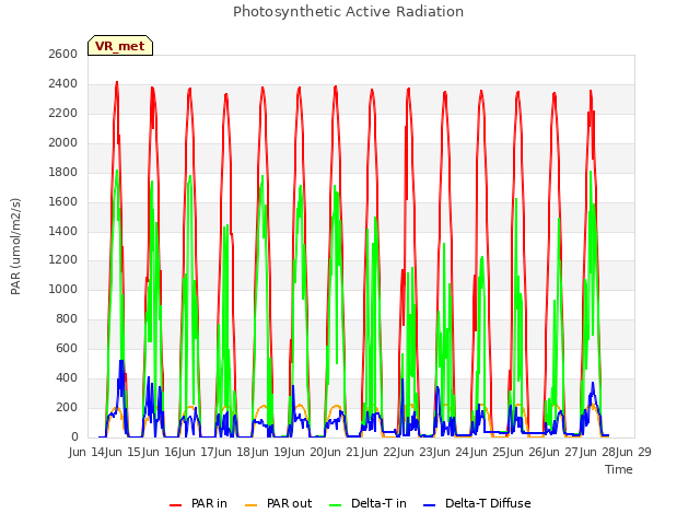 plot of Photosynthetic Active Radiation