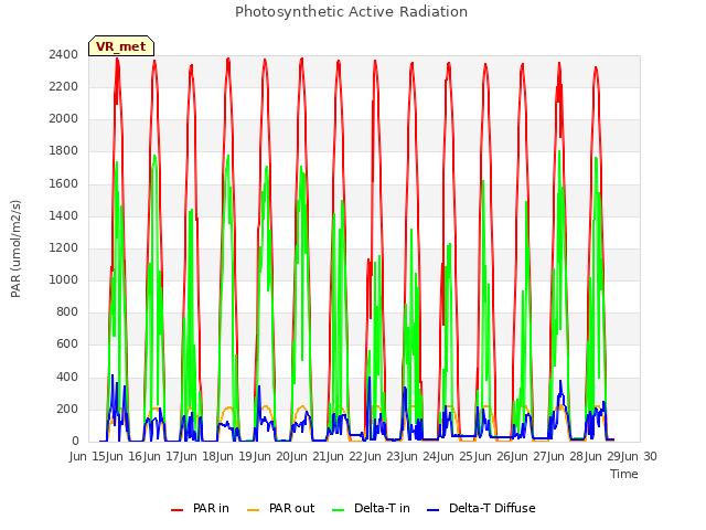 plot of Photosynthetic Active Radiation