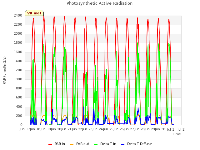 plot of Photosynthetic Active Radiation