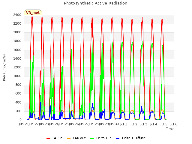 plot of Photosynthetic Active Radiation