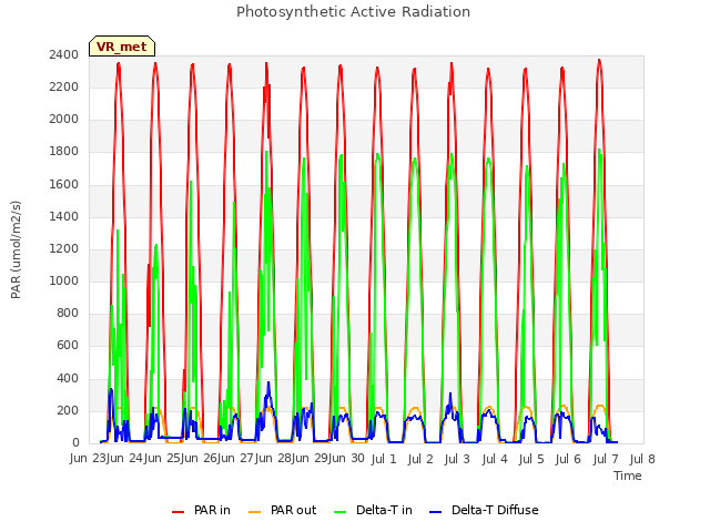 plot of Photosynthetic Active Radiation