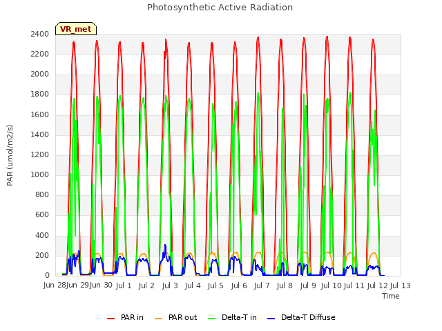 plot of Photosynthetic Active Radiation