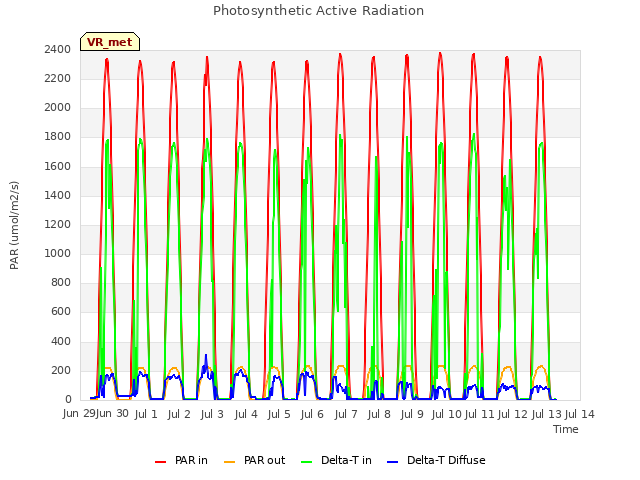 plot of Photosynthetic Active Radiation