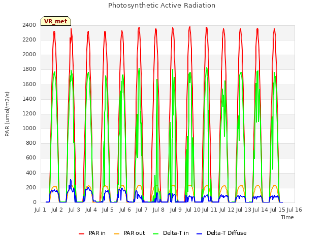 plot of Photosynthetic Active Radiation