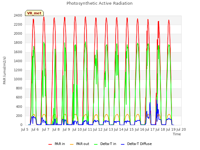 plot of Photosynthetic Active Radiation