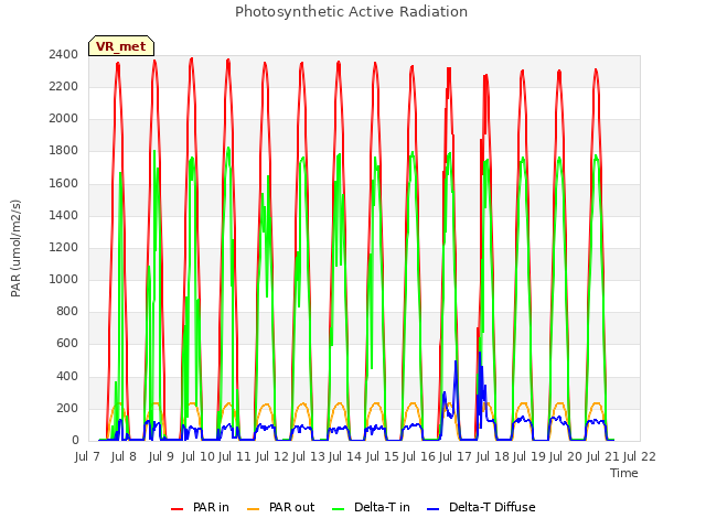 plot of Photosynthetic Active Radiation